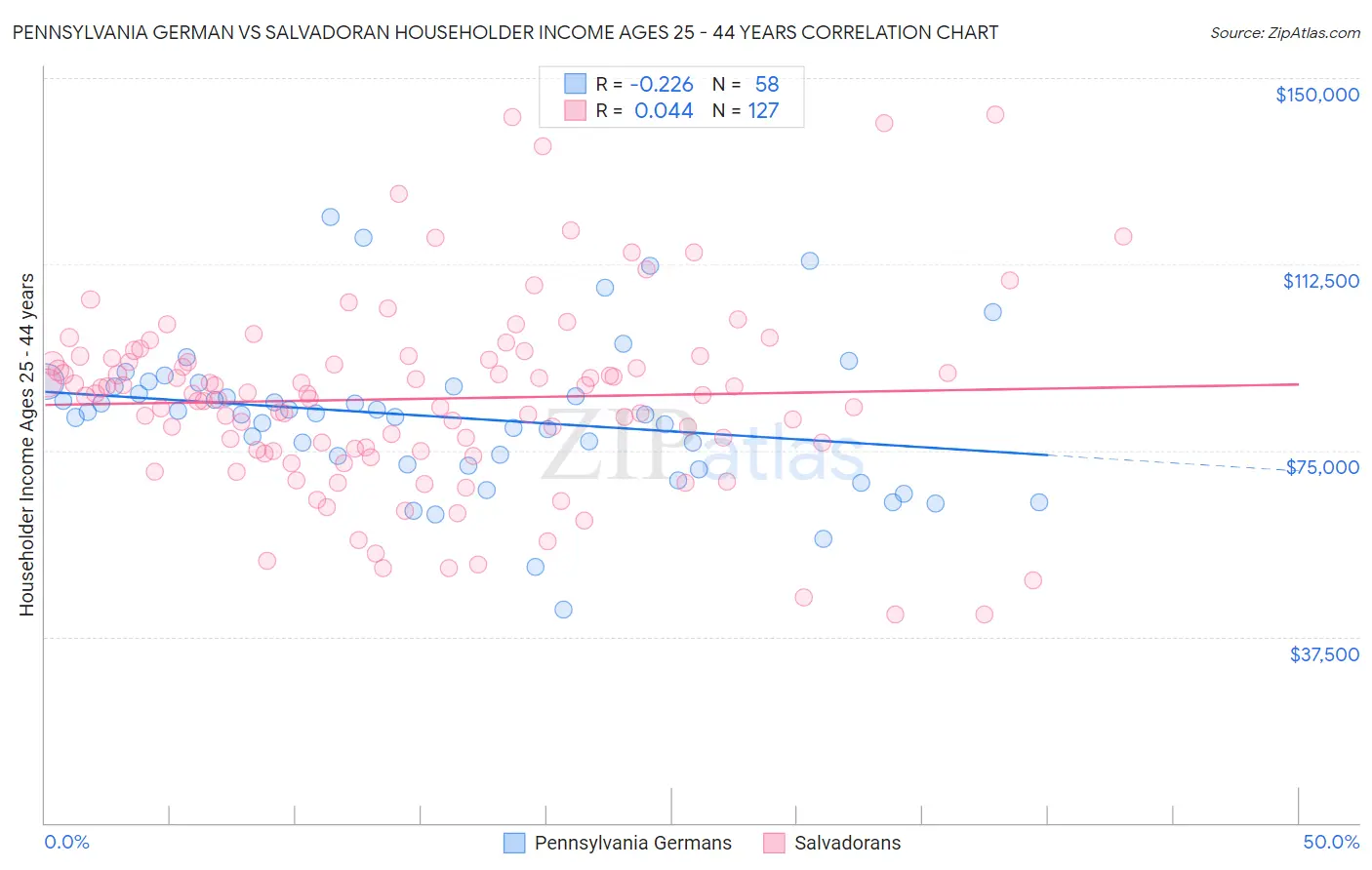 Pennsylvania German vs Salvadoran Householder Income Ages 25 - 44 years