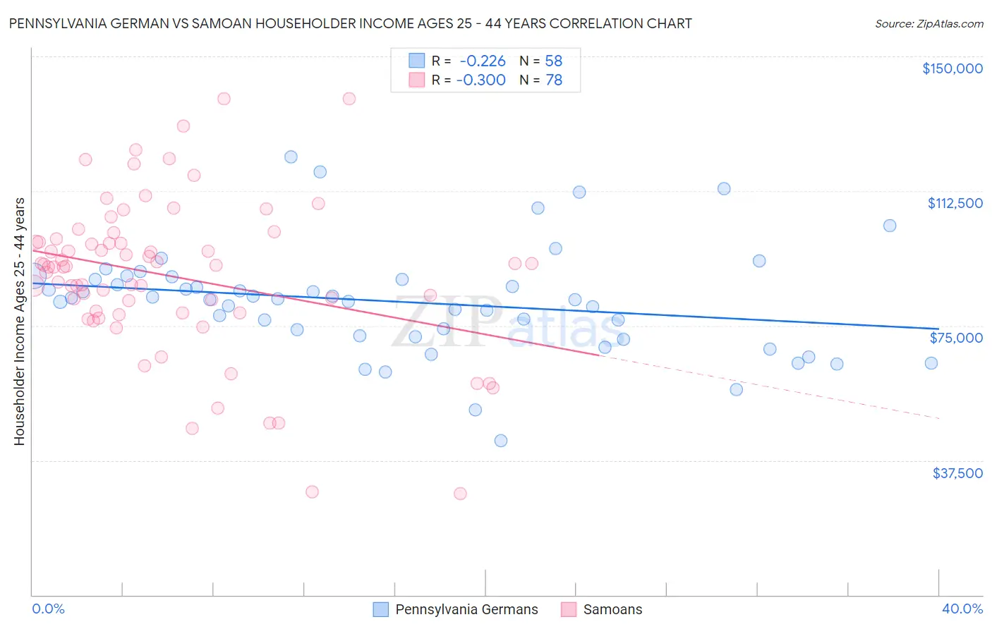 Pennsylvania German vs Samoan Householder Income Ages 25 - 44 years