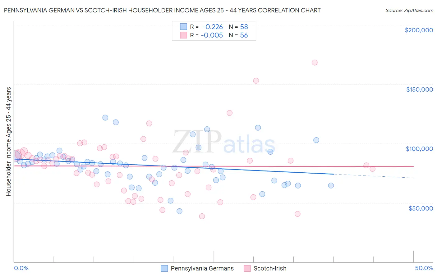 Pennsylvania German vs Scotch-Irish Householder Income Ages 25 - 44 years