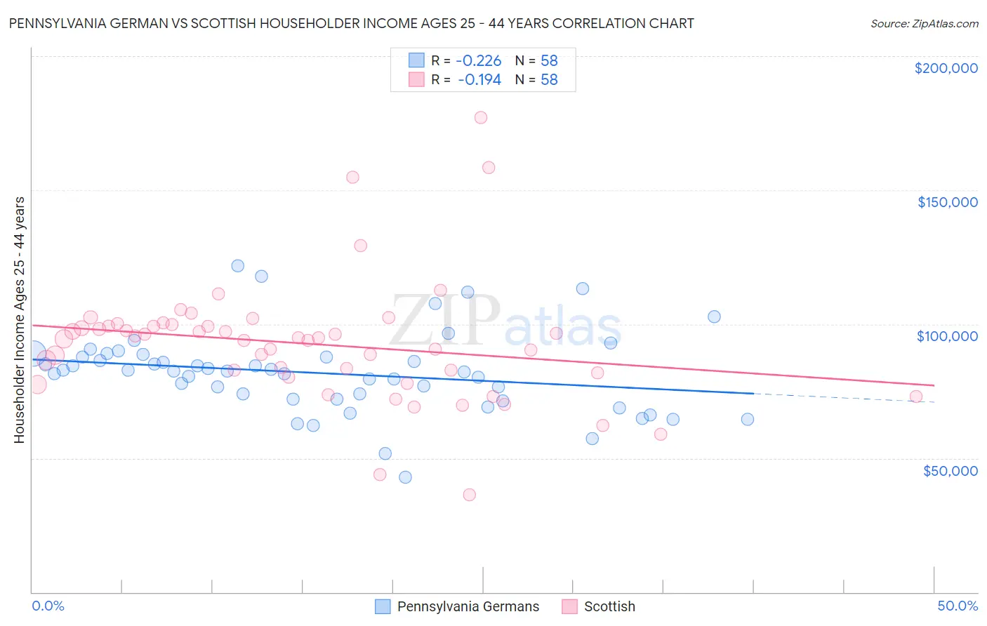 Pennsylvania German vs Scottish Householder Income Ages 25 - 44 years