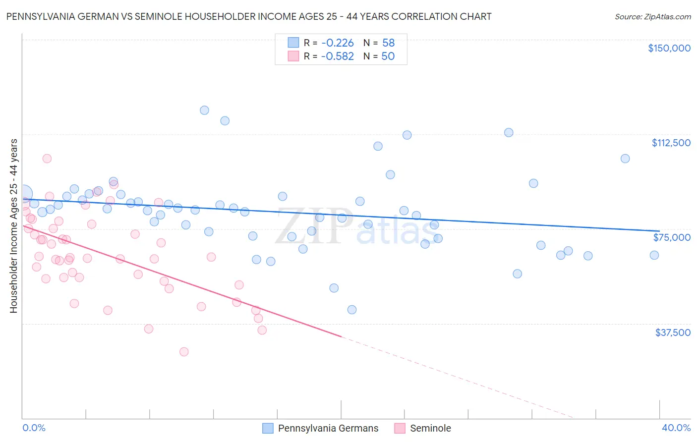 Pennsylvania German vs Seminole Householder Income Ages 25 - 44 years