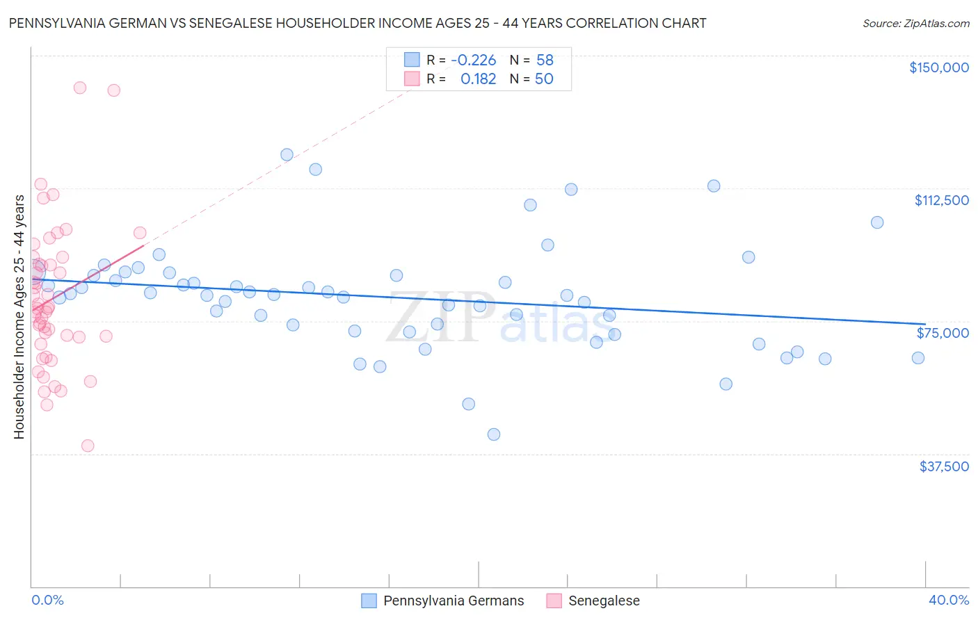 Pennsylvania German vs Senegalese Householder Income Ages 25 - 44 years