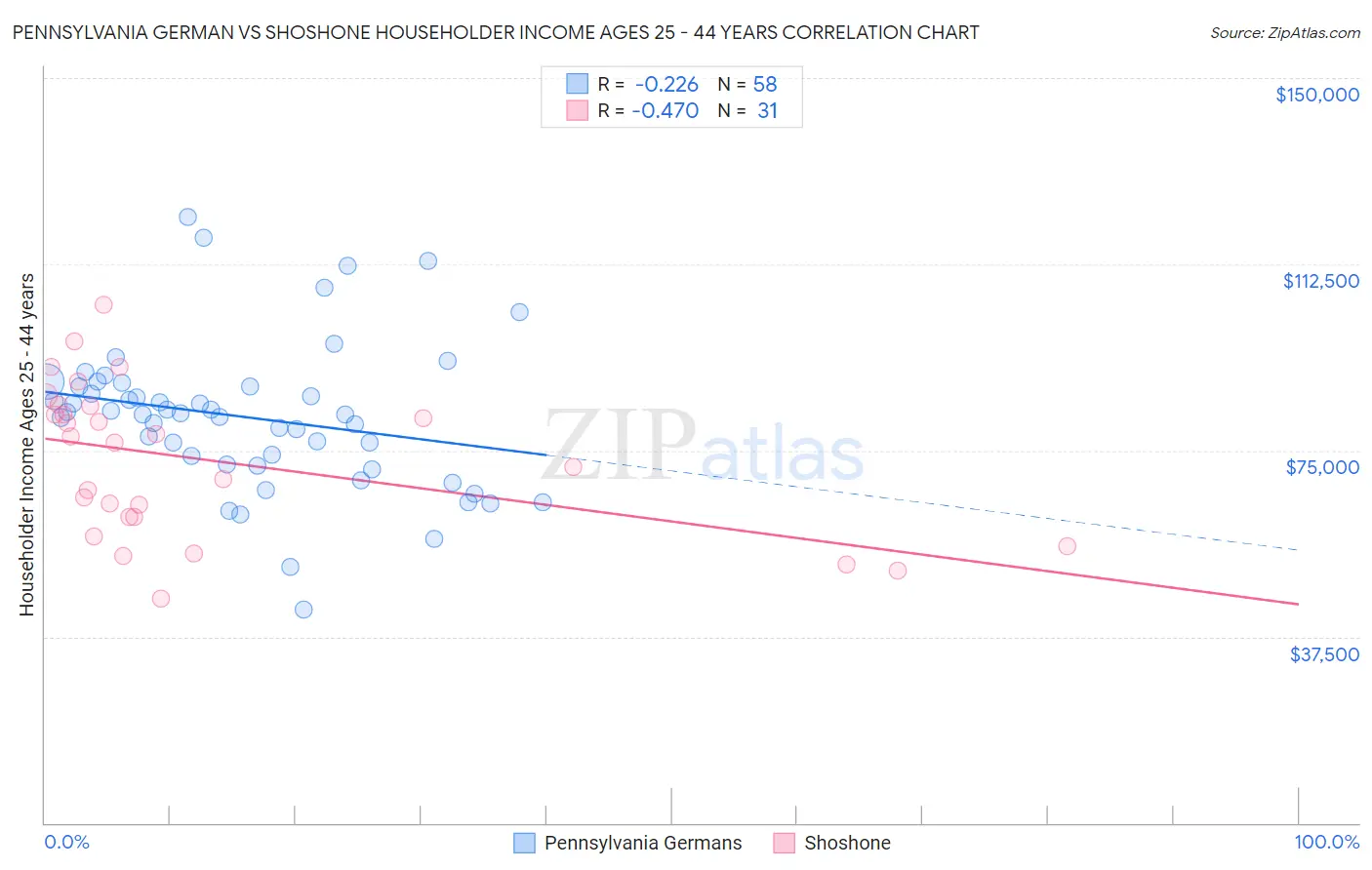 Pennsylvania German vs Shoshone Householder Income Ages 25 - 44 years