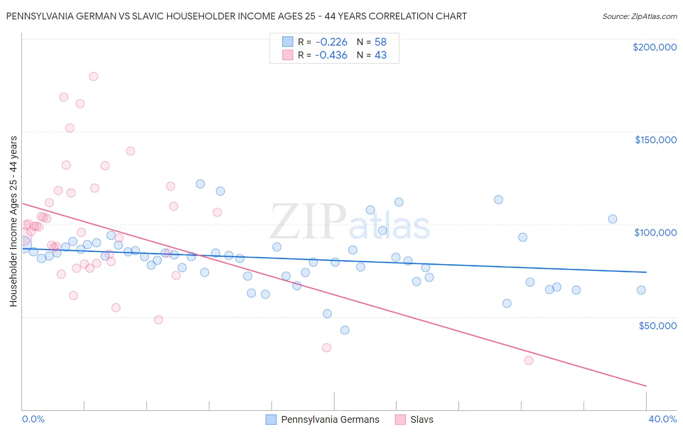 Pennsylvania German vs Slavic Householder Income Ages 25 - 44 years