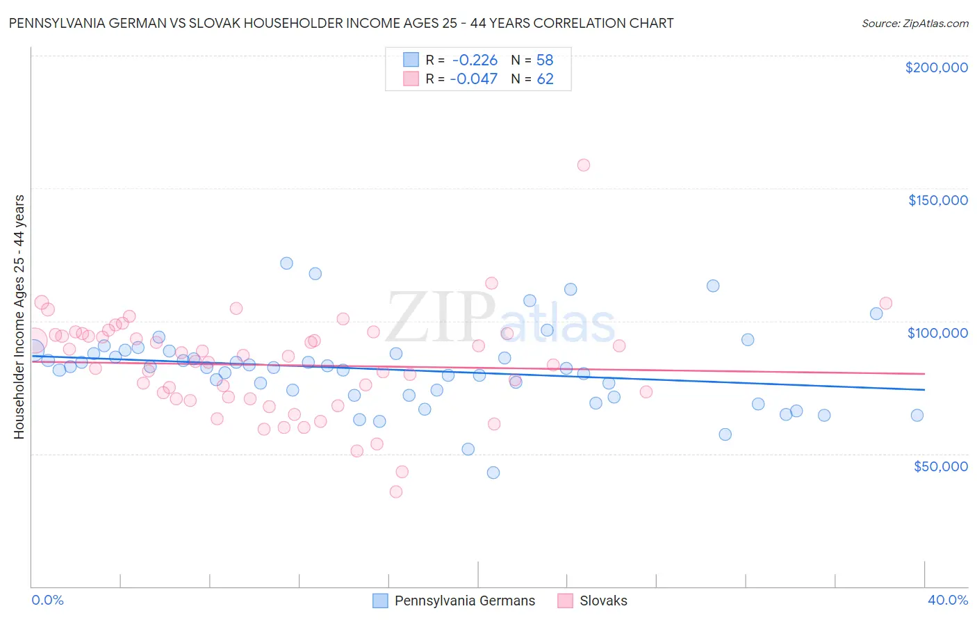 Pennsylvania German vs Slovak Householder Income Ages 25 - 44 years