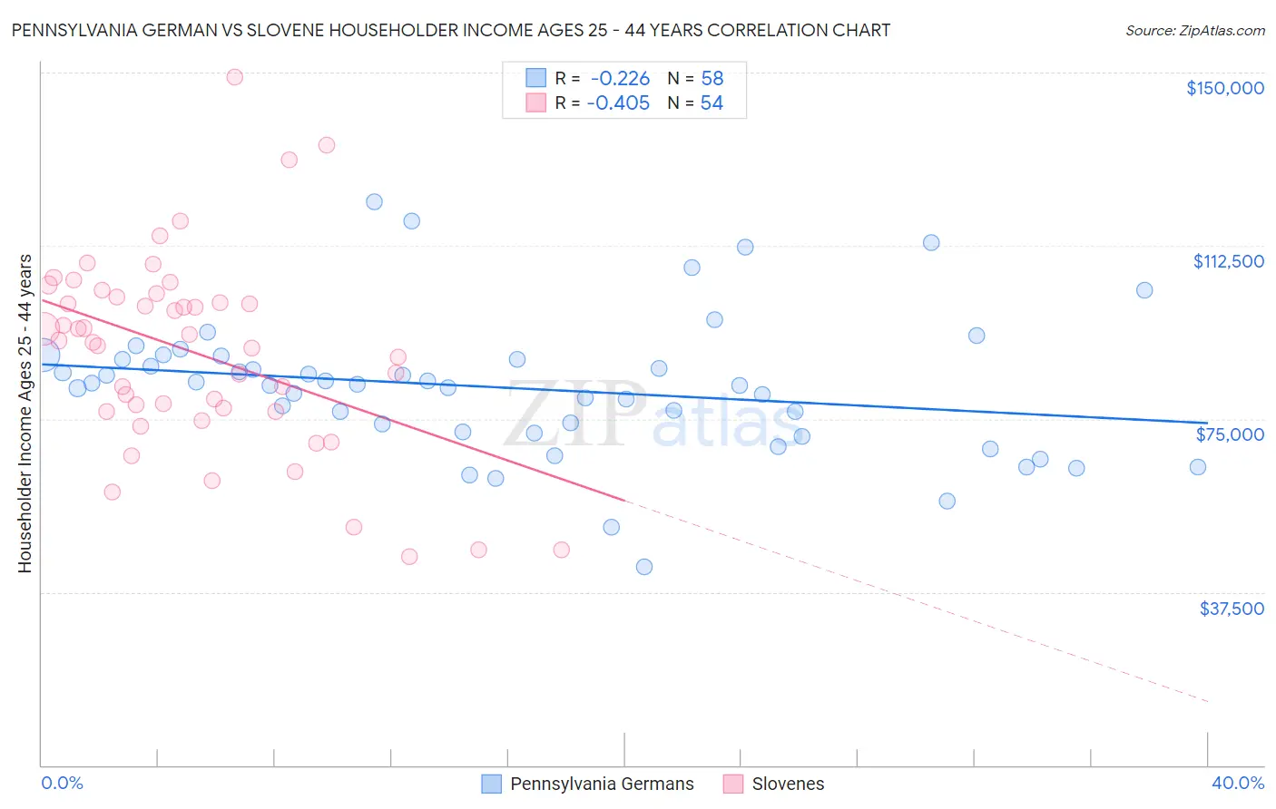 Pennsylvania German vs Slovene Householder Income Ages 25 - 44 years
