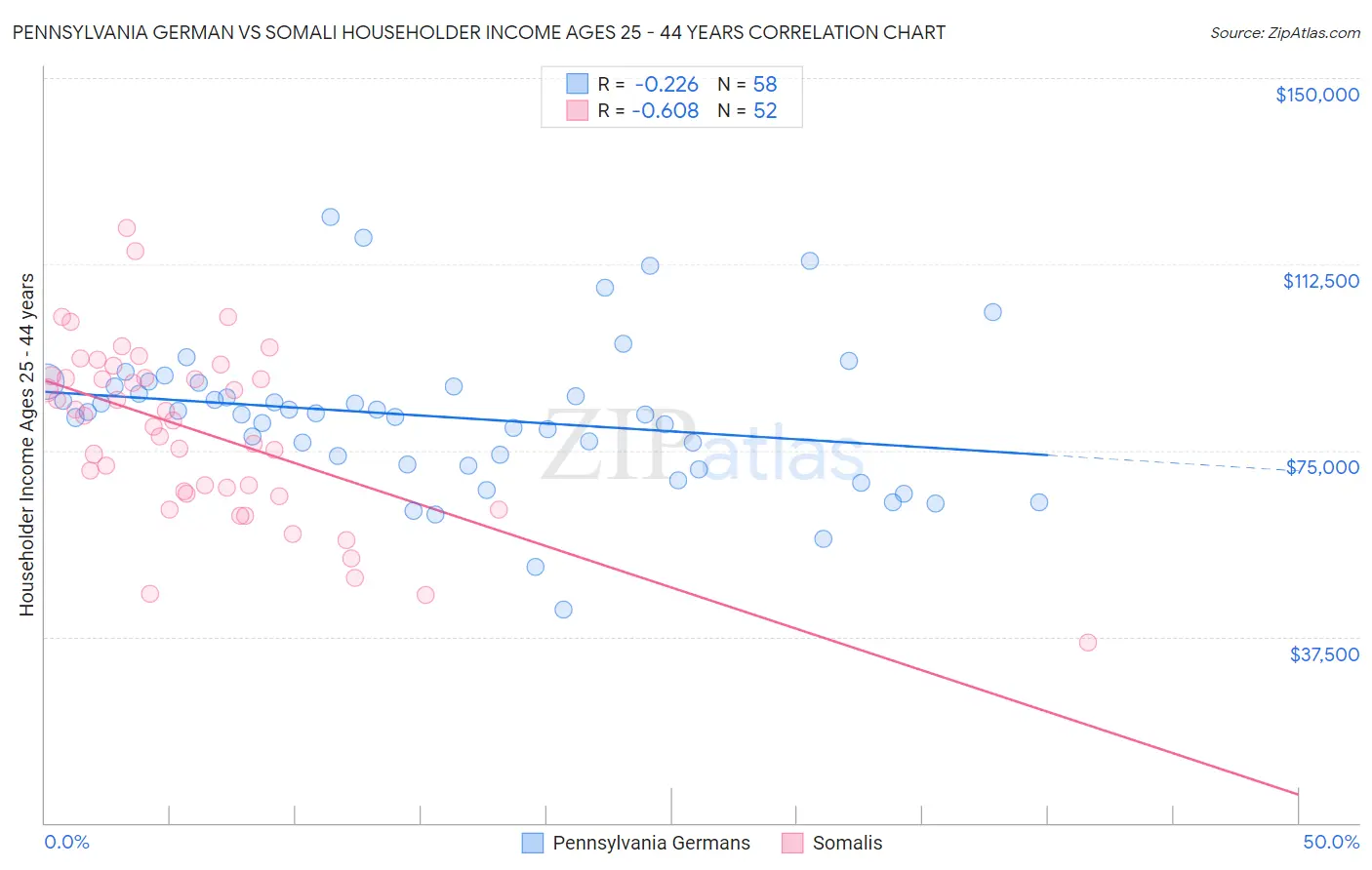 Pennsylvania German vs Somali Householder Income Ages 25 - 44 years