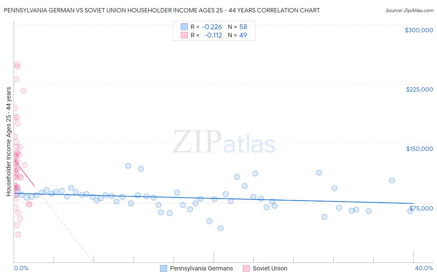 Pennsylvania German vs Soviet Union Householder Income Ages 25 - 44 years