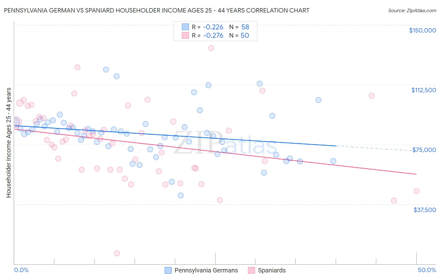 Pennsylvania German vs Spaniard Householder Income Ages 25 - 44 years
