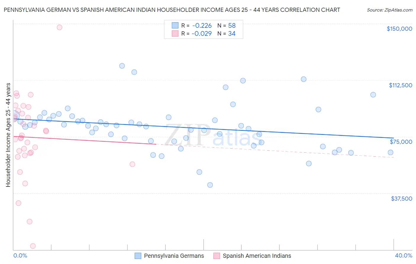 Pennsylvania German vs Spanish American Indian Householder Income Ages 25 - 44 years