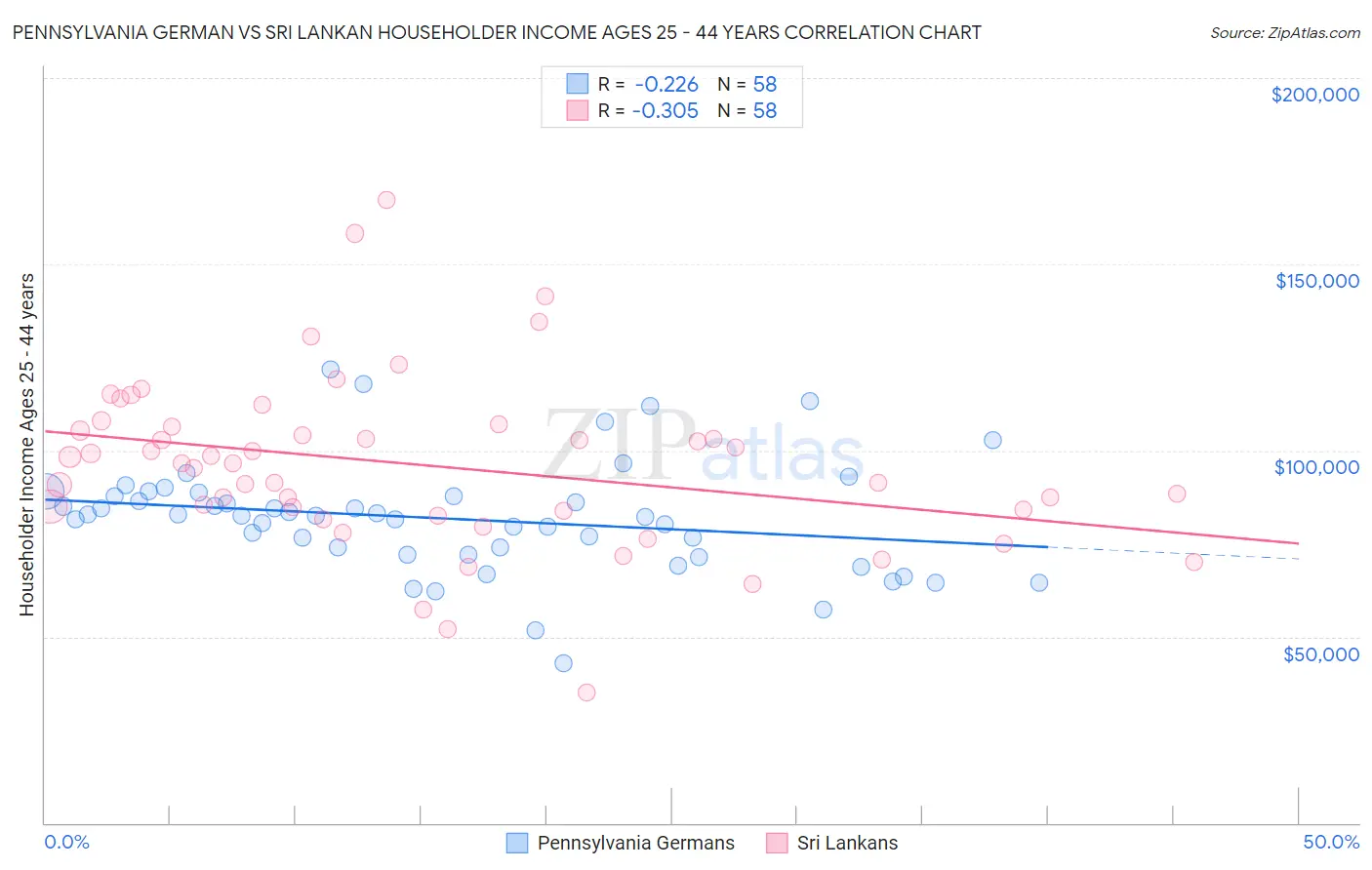 Pennsylvania German vs Sri Lankan Householder Income Ages 25 - 44 years