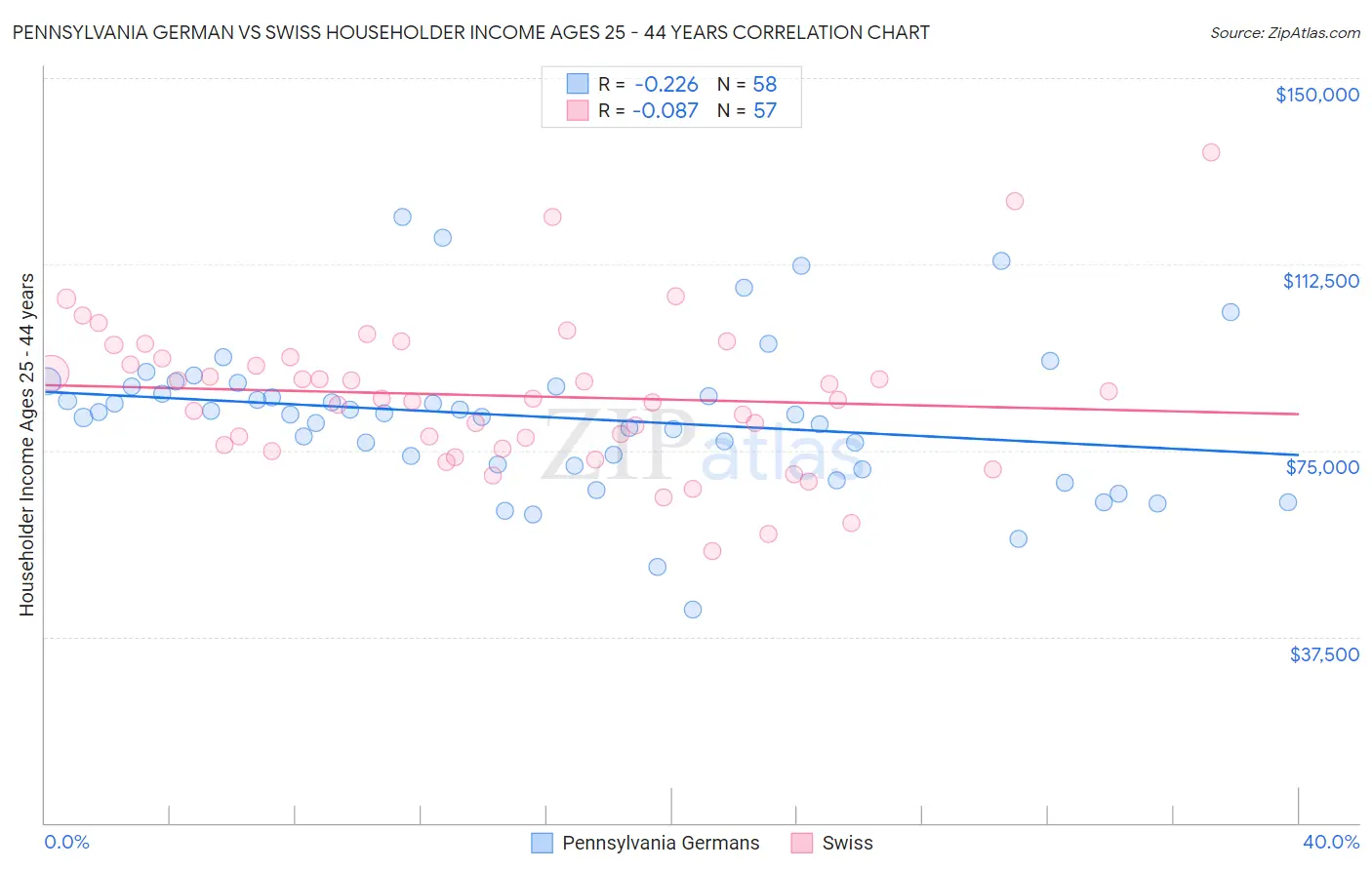 Pennsylvania German vs Swiss Householder Income Ages 25 - 44 years