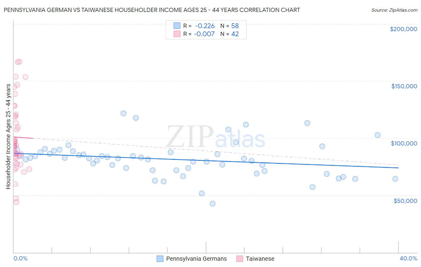 Pennsylvania German vs Taiwanese Householder Income Ages 25 - 44 years
