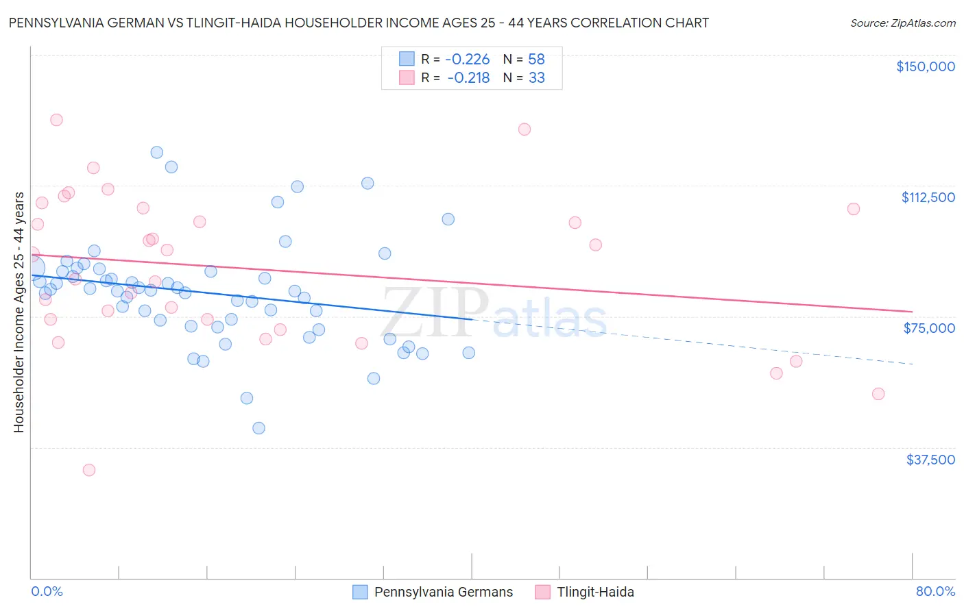Pennsylvania German vs Tlingit-Haida Householder Income Ages 25 - 44 years