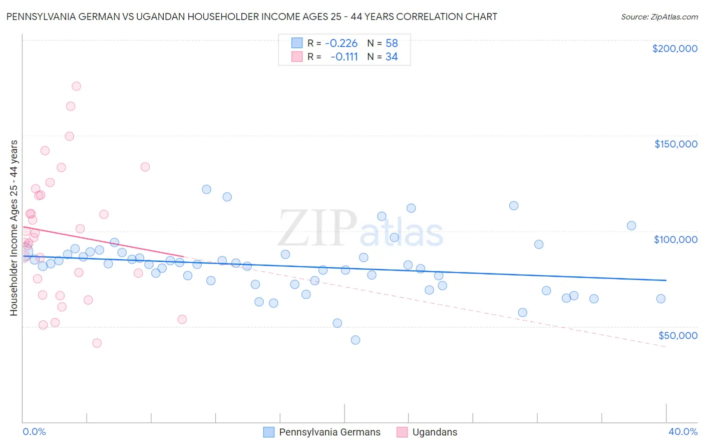 Pennsylvania German vs Ugandan Householder Income Ages 25 - 44 years