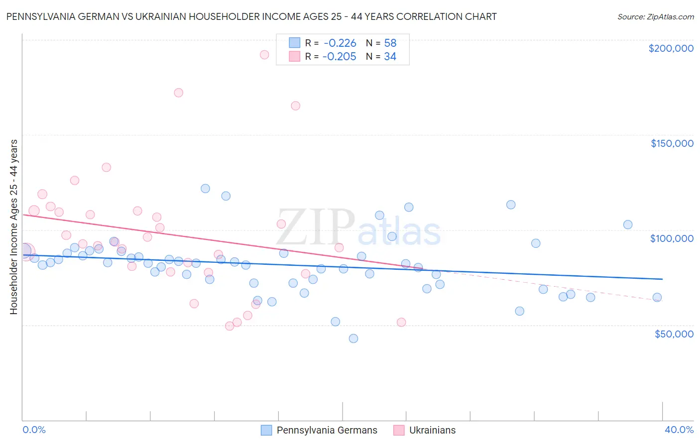Pennsylvania German vs Ukrainian Householder Income Ages 25 - 44 years