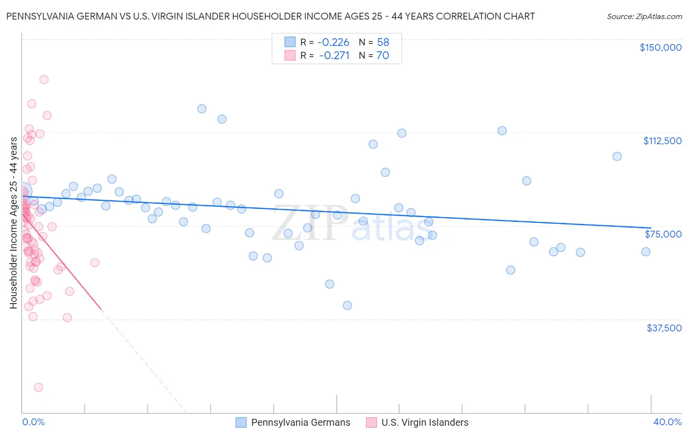 Pennsylvania German vs U.S. Virgin Islander Householder Income Ages 25 - 44 years