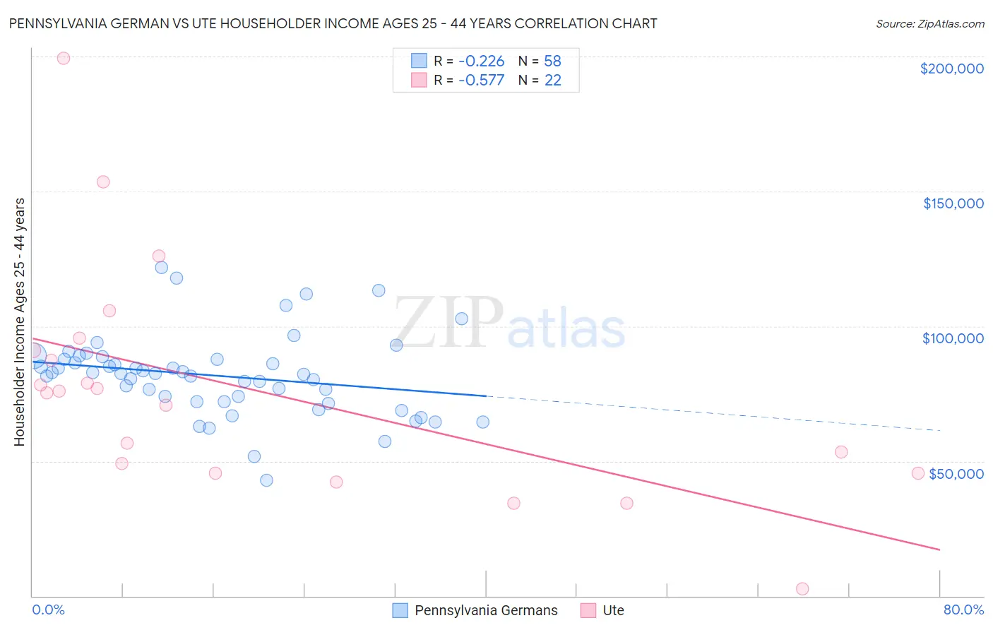 Pennsylvania German vs Ute Householder Income Ages 25 - 44 years