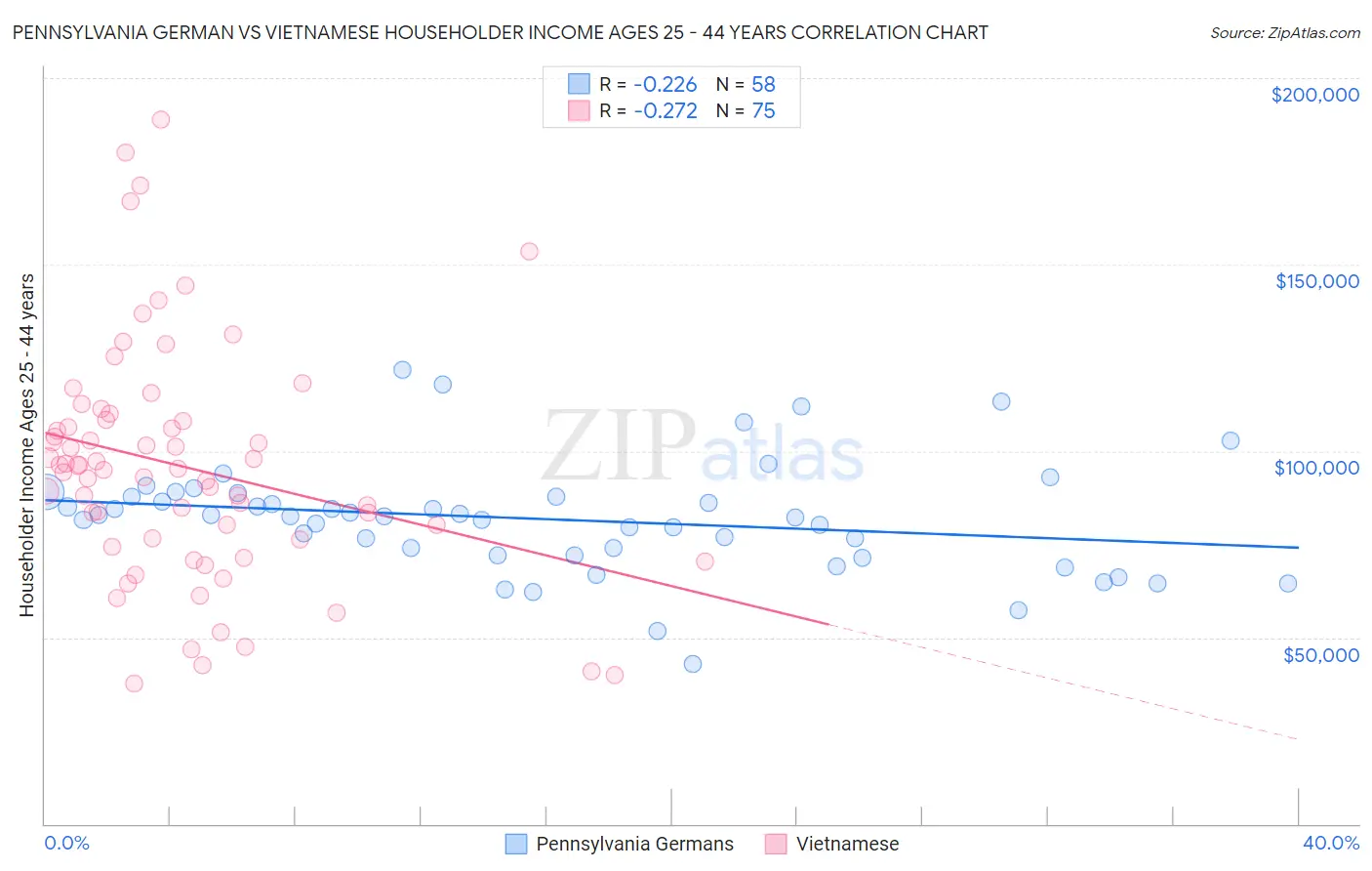 Pennsylvania German vs Vietnamese Householder Income Ages 25 - 44 years
