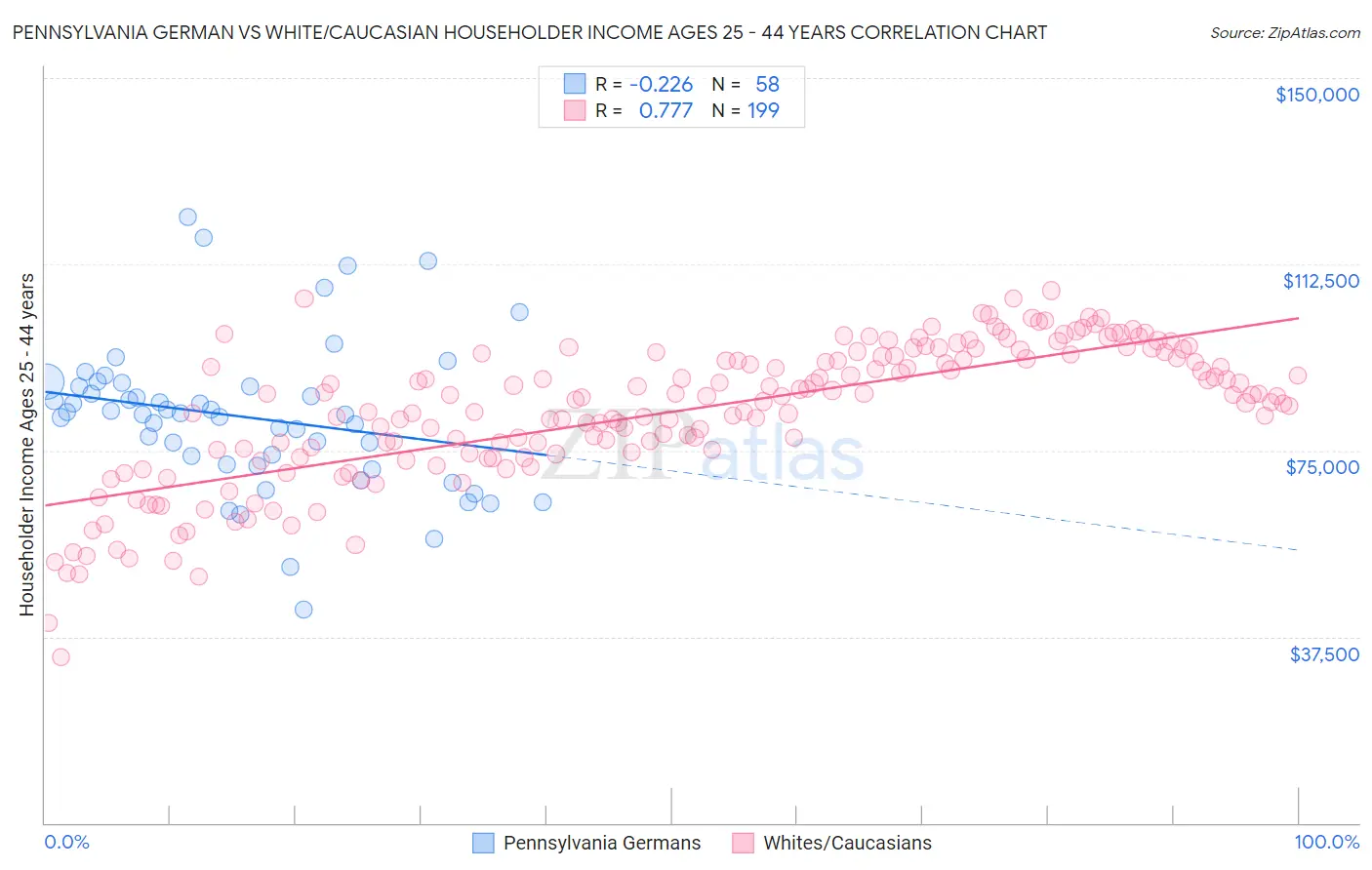 Pennsylvania German vs White/Caucasian Householder Income Ages 25 - 44 years