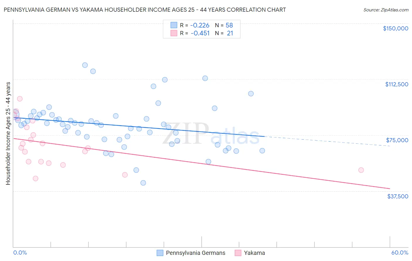 Pennsylvania German vs Yakama Householder Income Ages 25 - 44 years