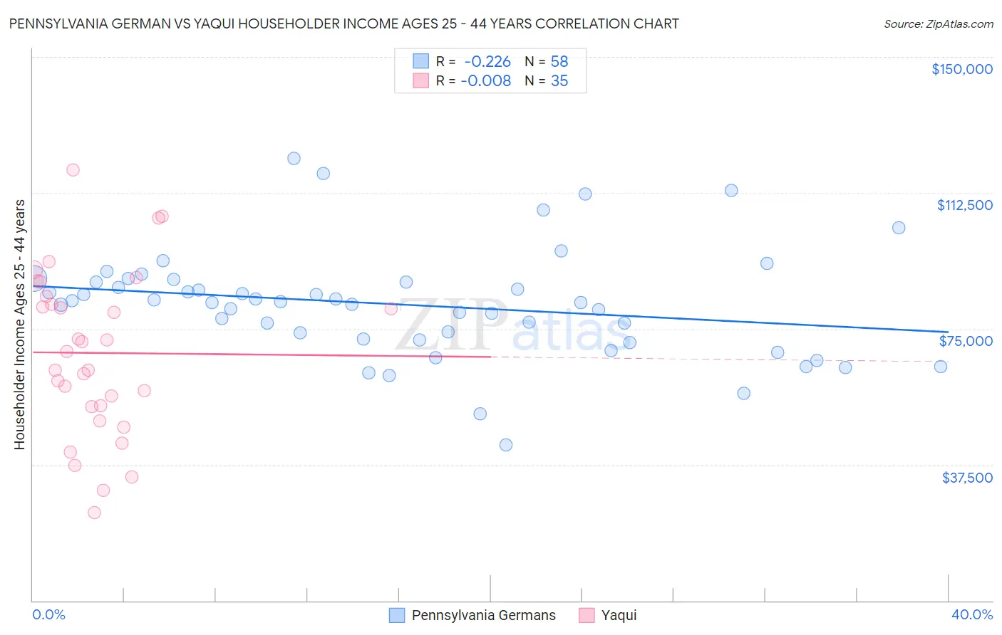 Pennsylvania German vs Yaqui Householder Income Ages 25 - 44 years