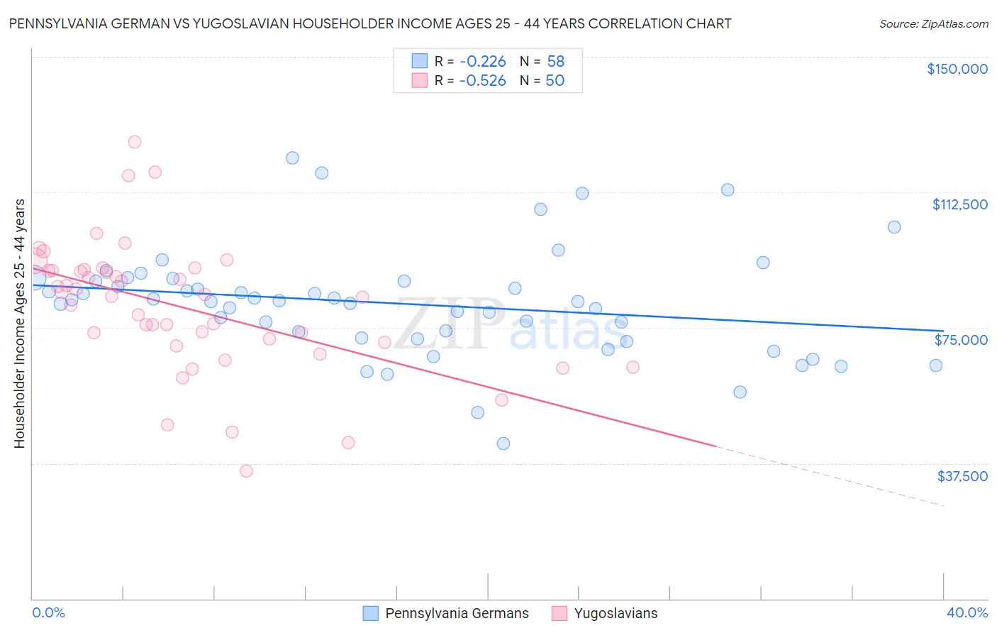 Pennsylvania German vs Yugoslavian Householder Income Ages 25 - 44 years