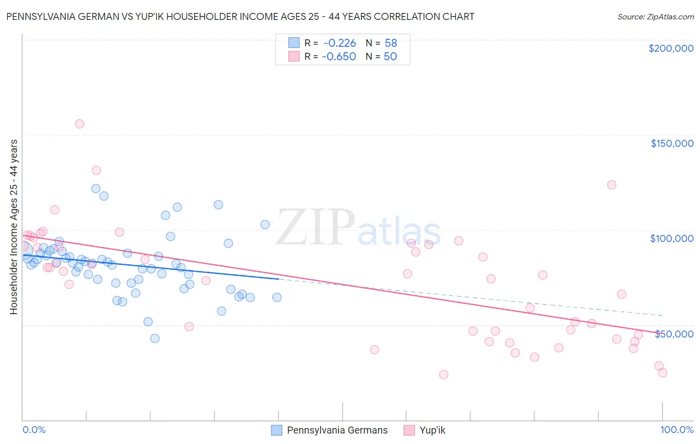 Pennsylvania German vs Yup'ik Householder Income Ages 25 - 44 years