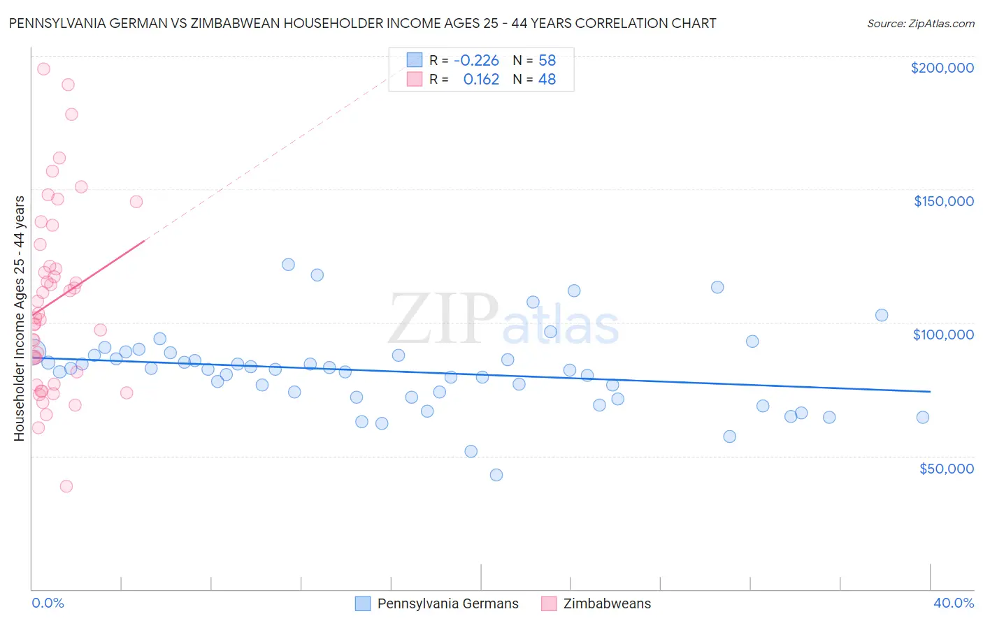 Pennsylvania German vs Zimbabwean Householder Income Ages 25 - 44 years