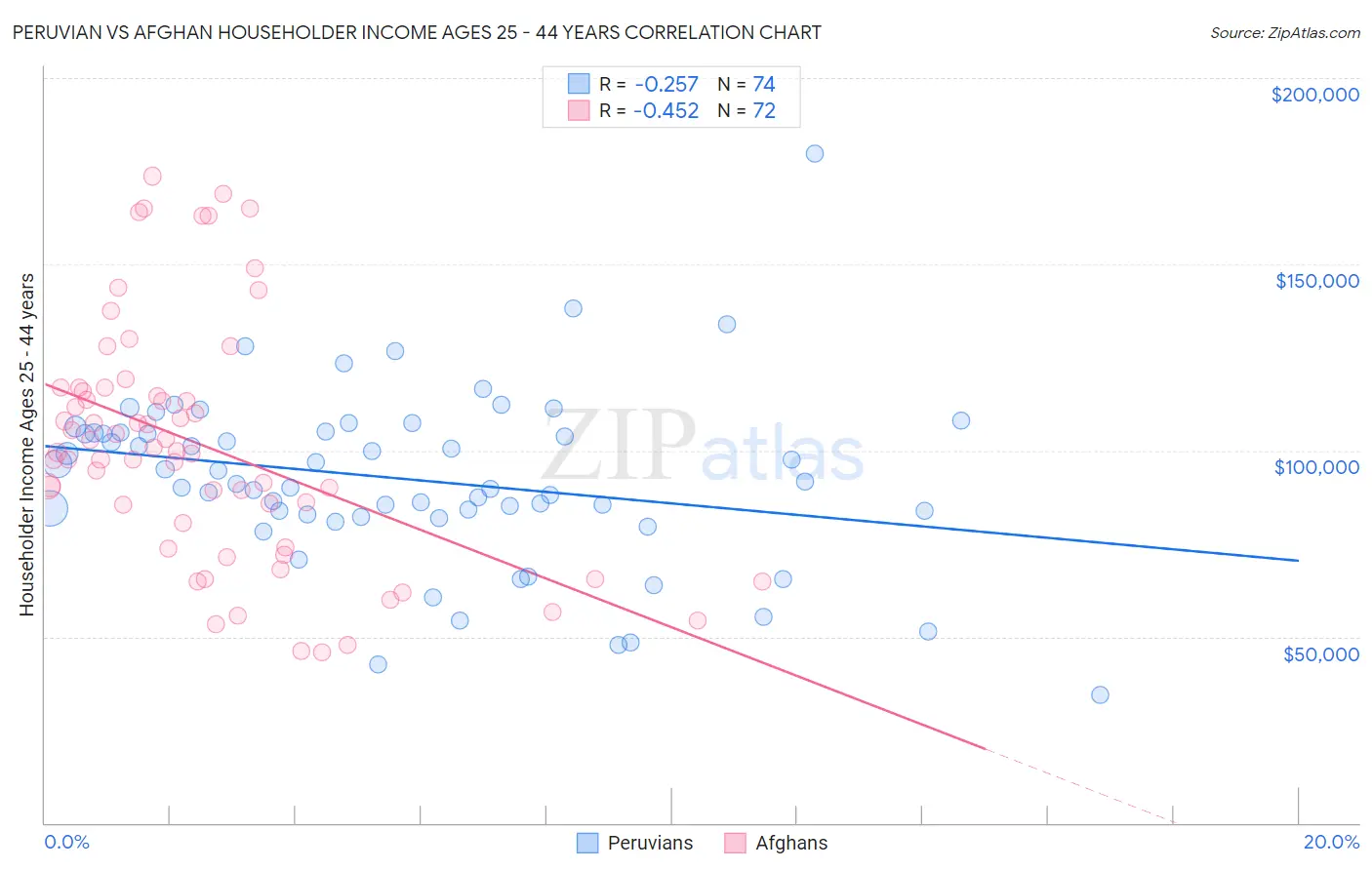 Peruvian vs Afghan Householder Income Ages 25 - 44 years