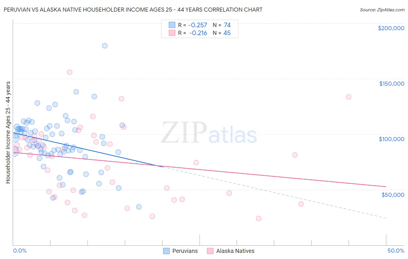 Peruvian vs Alaska Native Householder Income Ages 25 - 44 years