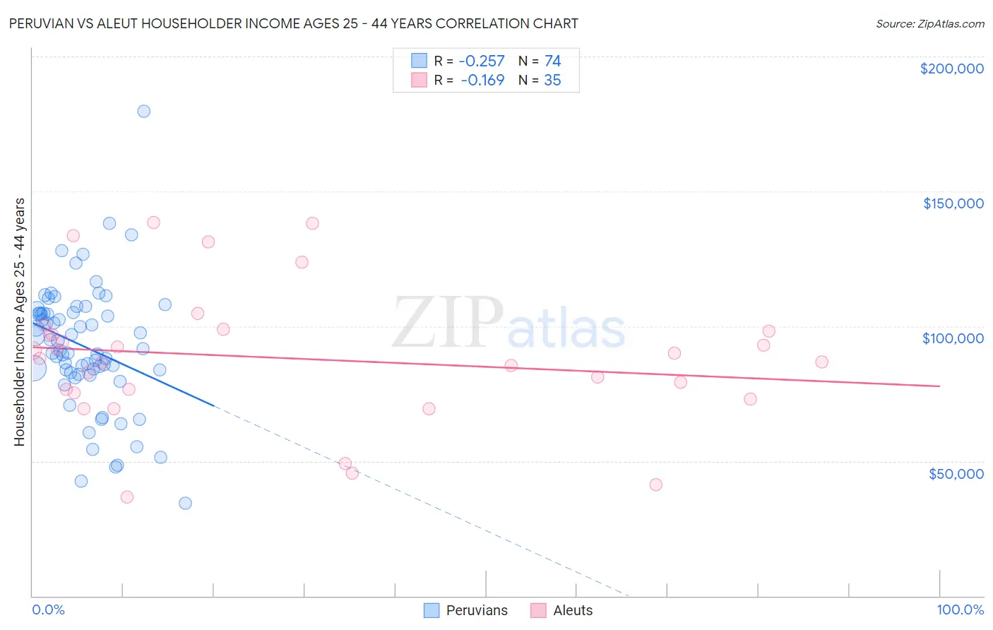 Peruvian vs Aleut Householder Income Ages 25 - 44 years