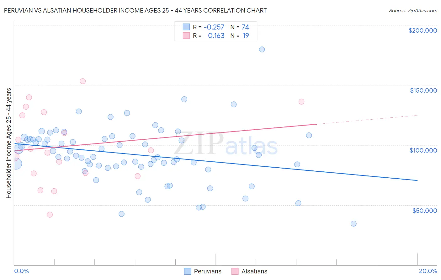 Peruvian vs Alsatian Householder Income Ages 25 - 44 years