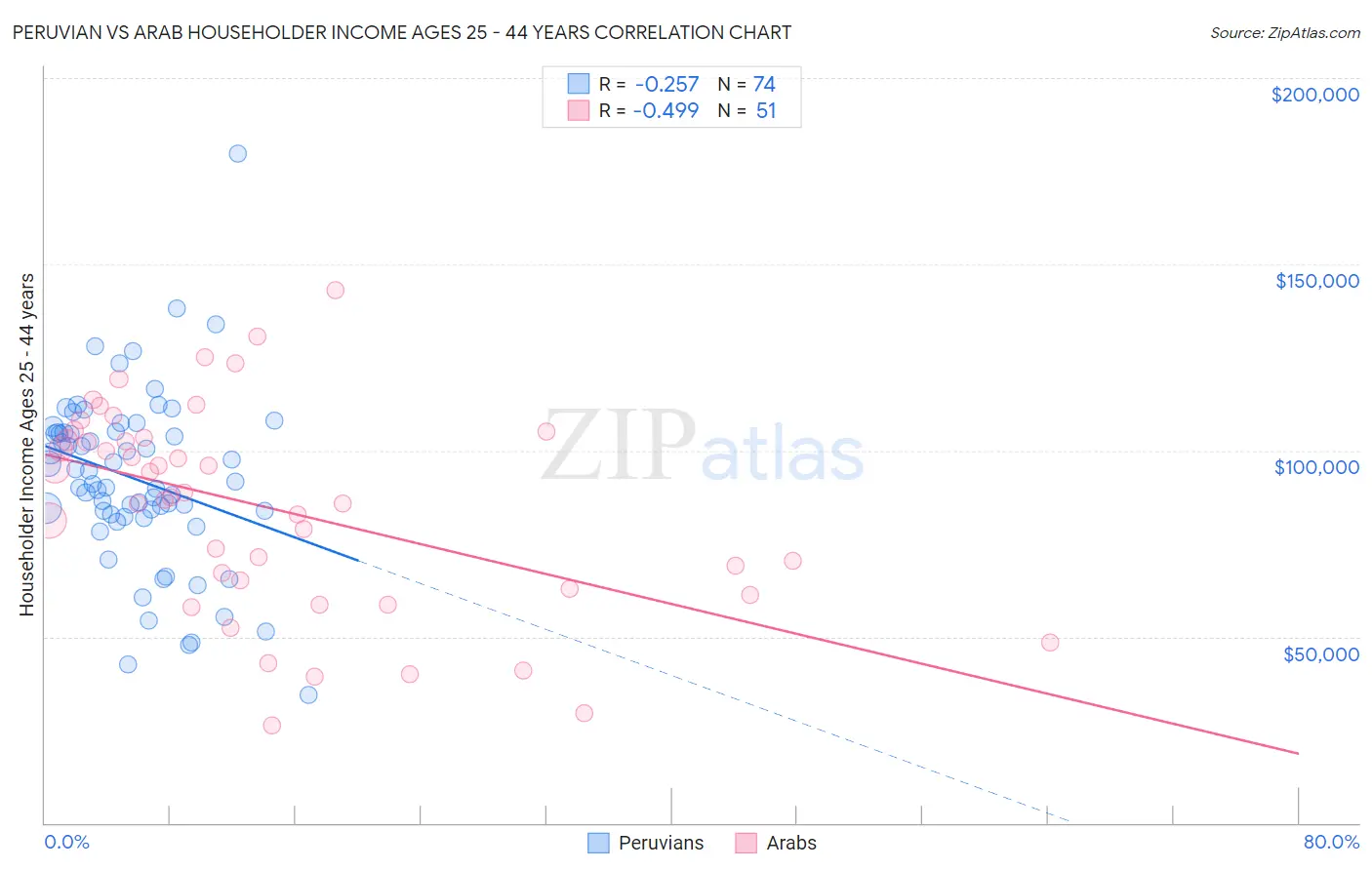 Peruvian vs Arab Householder Income Ages 25 - 44 years