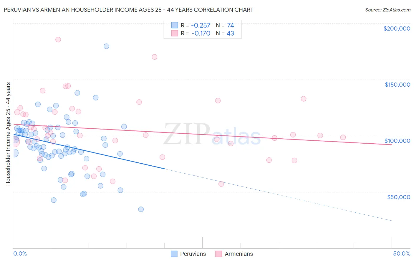 Peruvian vs Armenian Householder Income Ages 25 - 44 years