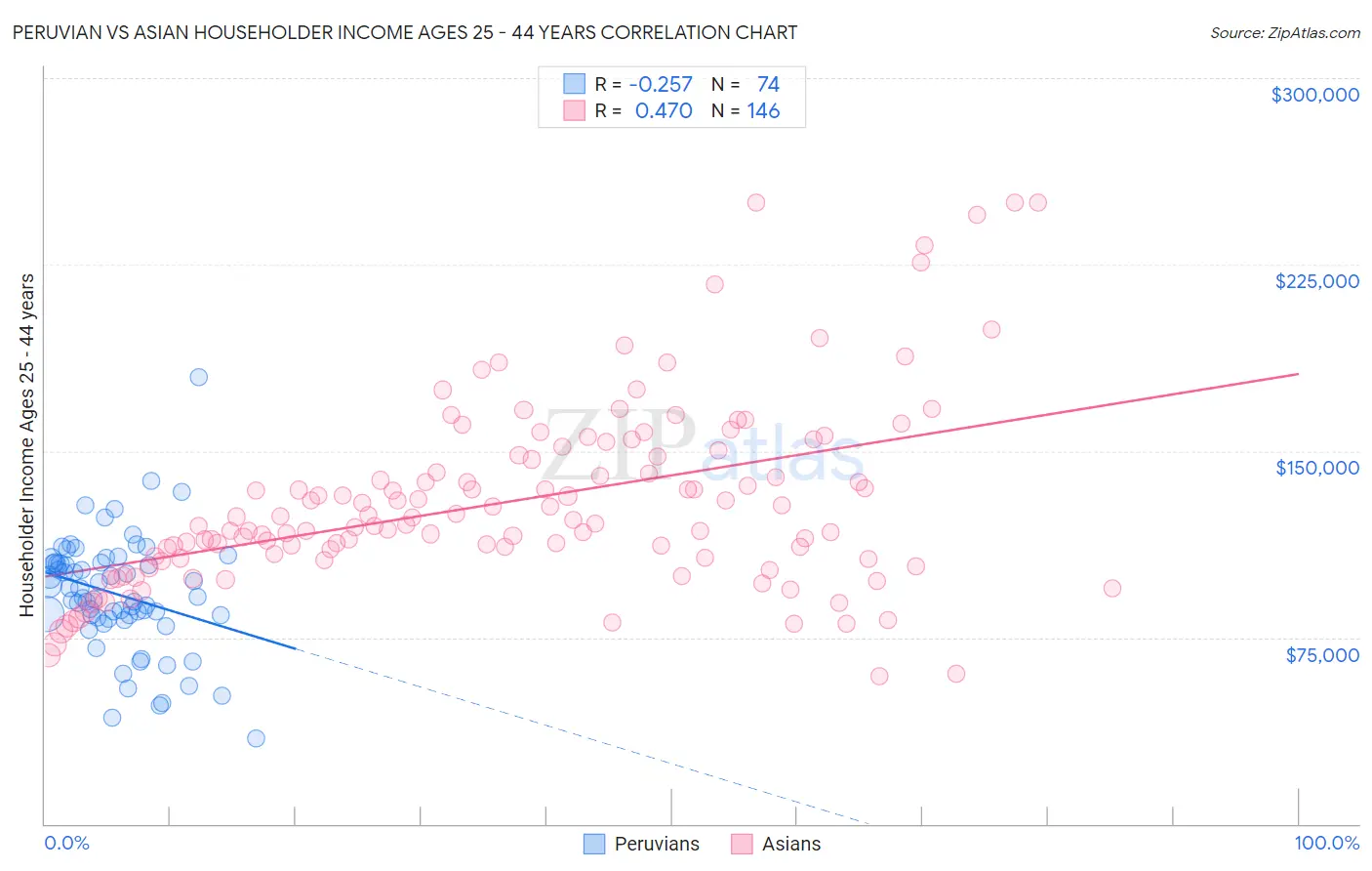 Peruvian vs Asian Householder Income Ages 25 - 44 years