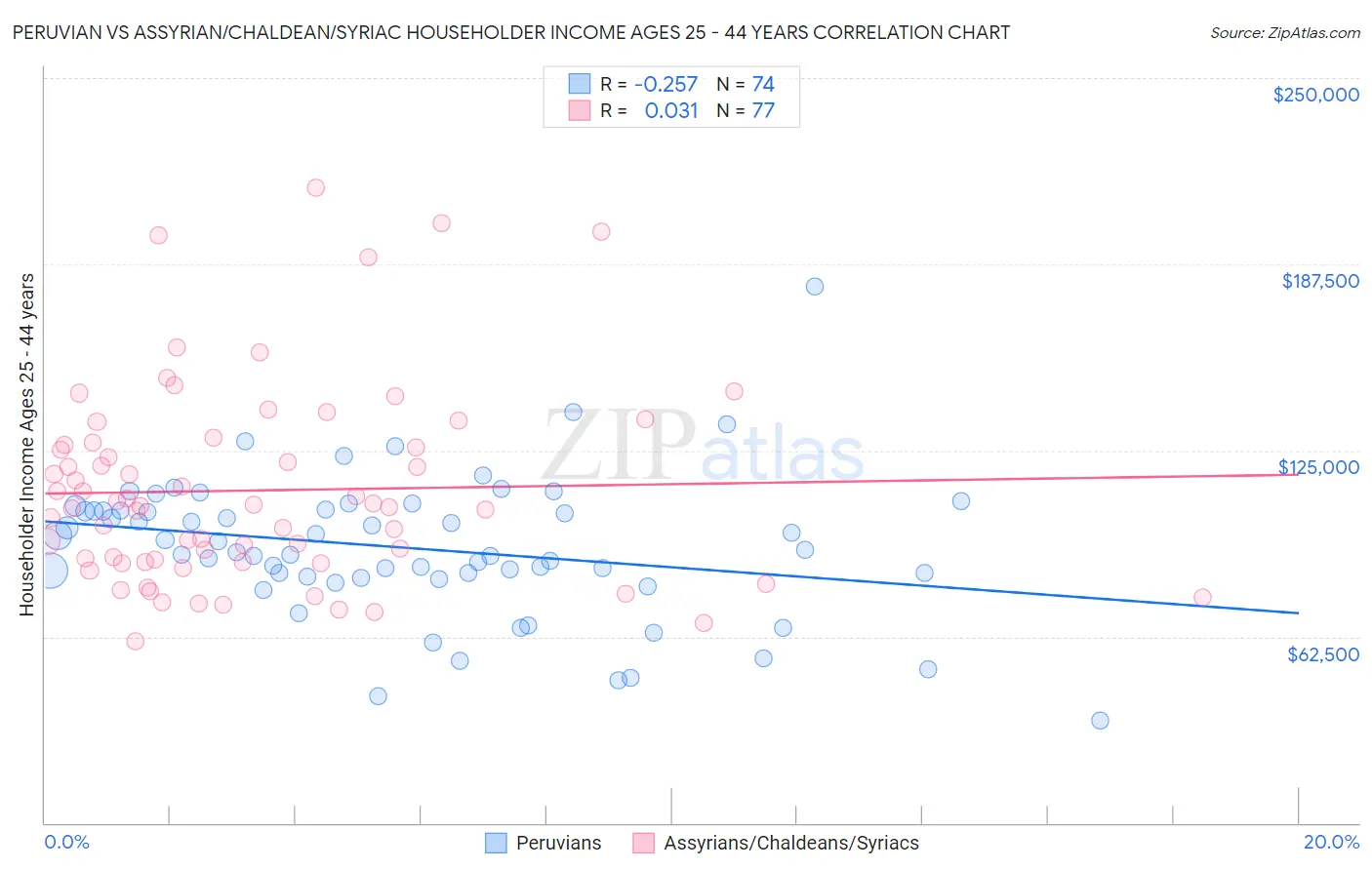 Peruvian vs Assyrian/Chaldean/Syriac Householder Income Ages 25 - 44 years