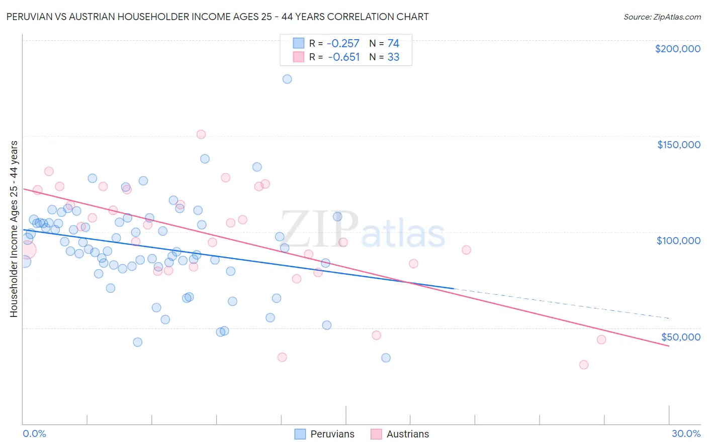 Peruvian vs Austrian Householder Income Ages 25 - 44 years