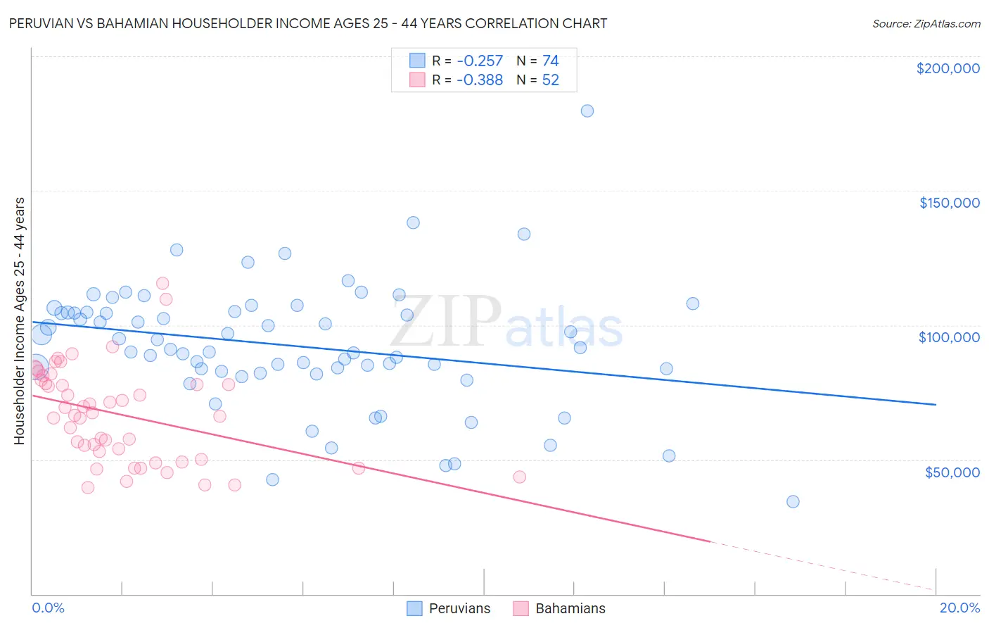 Peruvian vs Bahamian Householder Income Ages 25 - 44 years