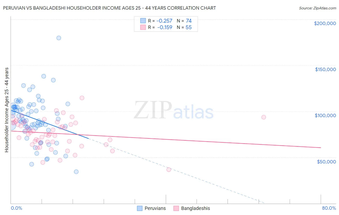 Peruvian vs Bangladeshi Householder Income Ages 25 - 44 years