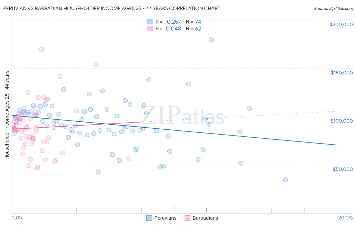 Peruvian vs Barbadian Householder Income Ages 25 - 44 years