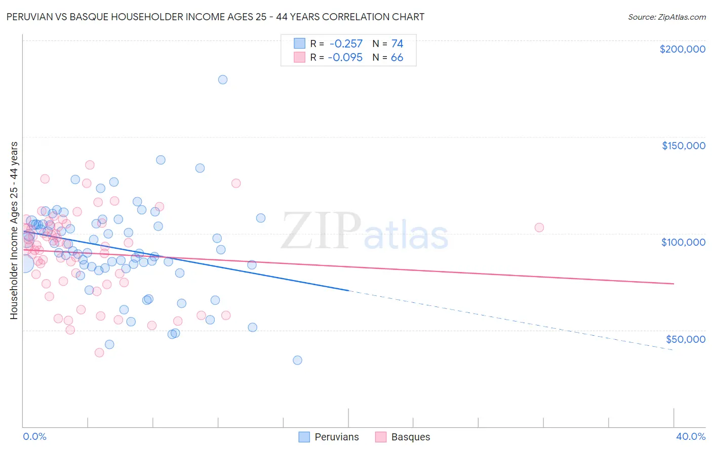 Peruvian vs Basque Householder Income Ages 25 - 44 years