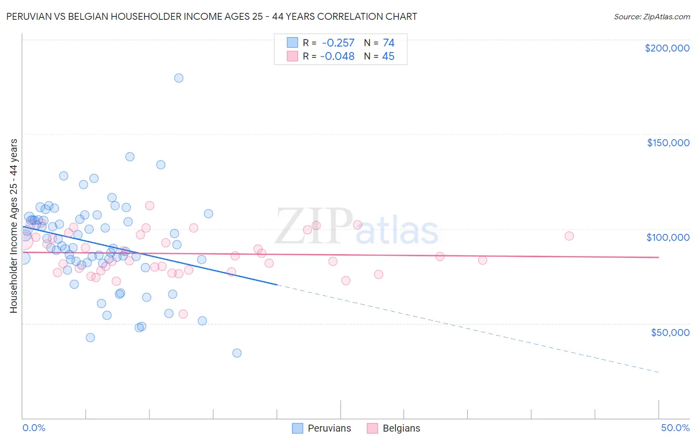 Peruvian vs Belgian Householder Income Ages 25 - 44 years