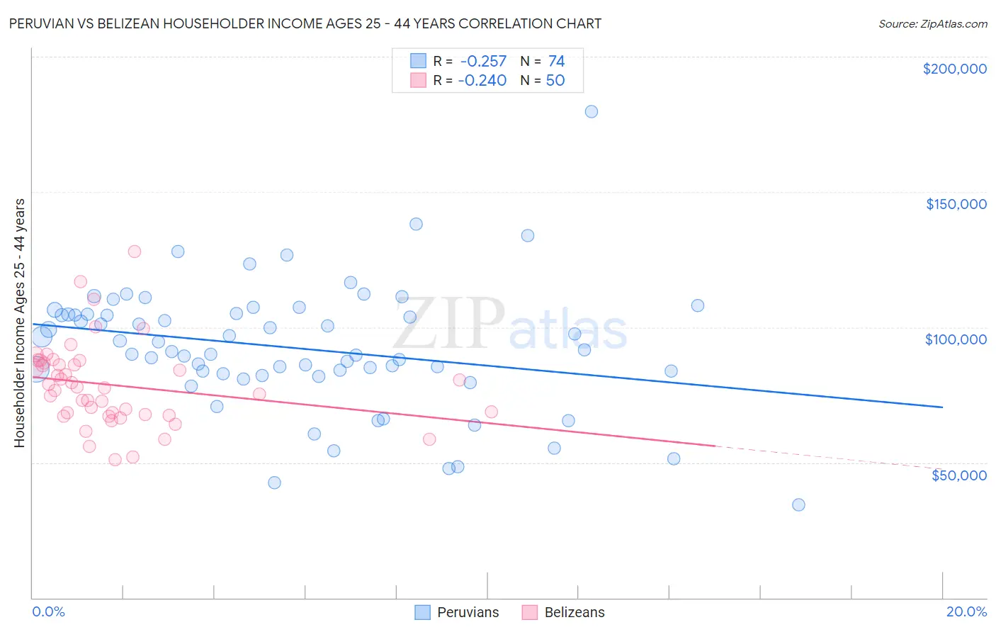 Peruvian vs Belizean Householder Income Ages 25 - 44 years