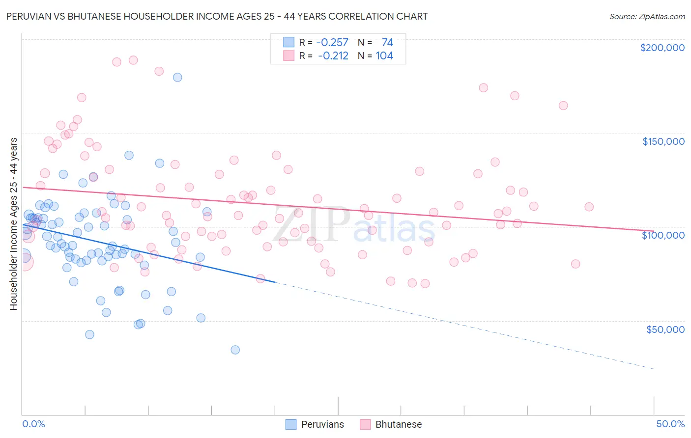 Peruvian vs Bhutanese Householder Income Ages 25 - 44 years