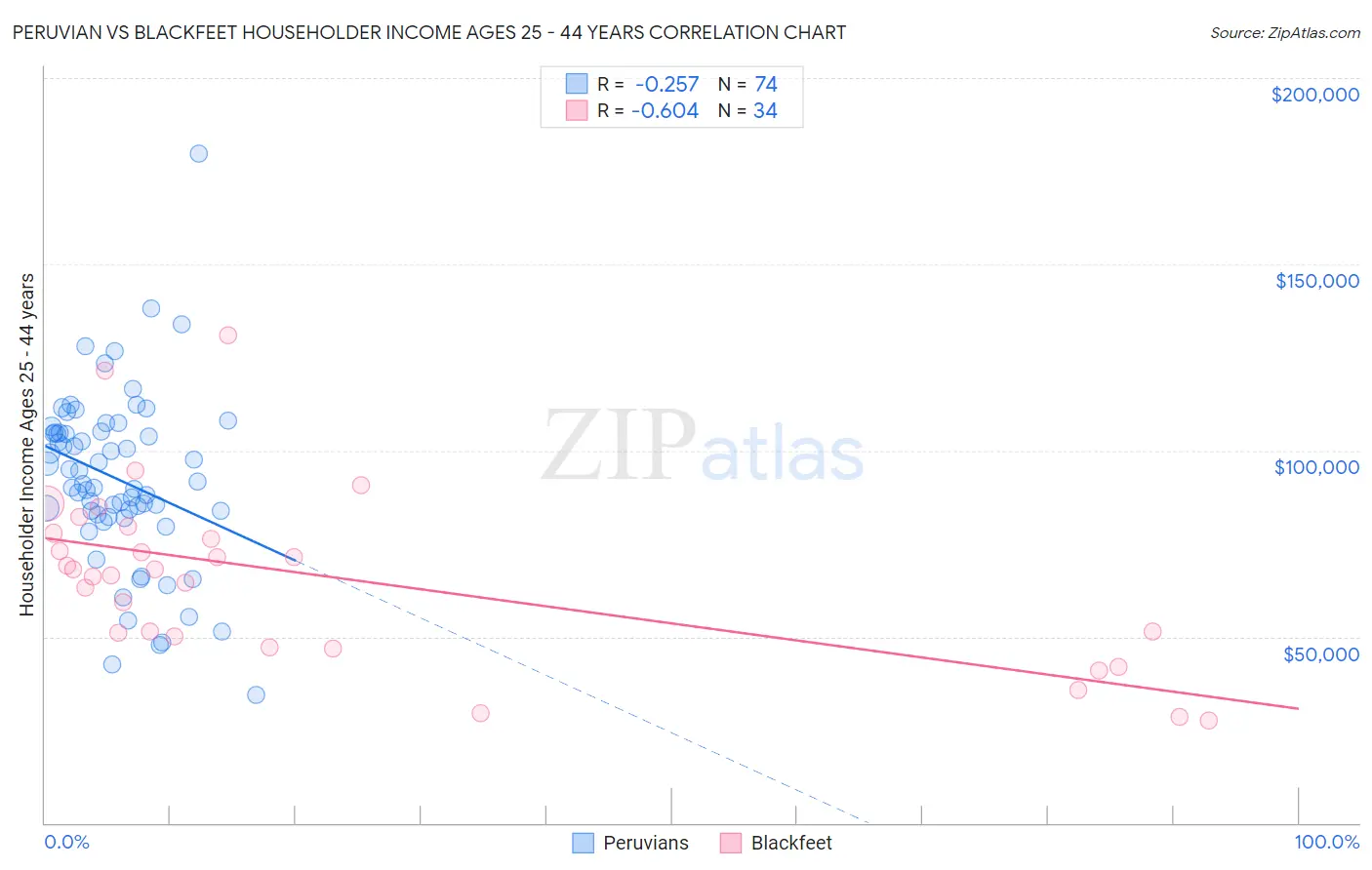 Peruvian vs Blackfeet Householder Income Ages 25 - 44 years