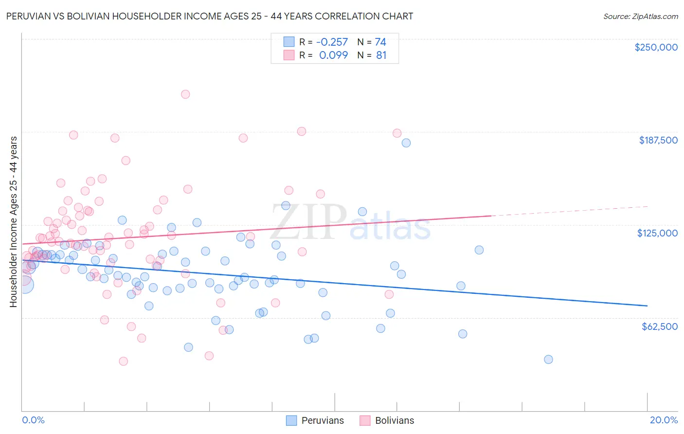 Peruvian vs Bolivian Householder Income Ages 25 - 44 years