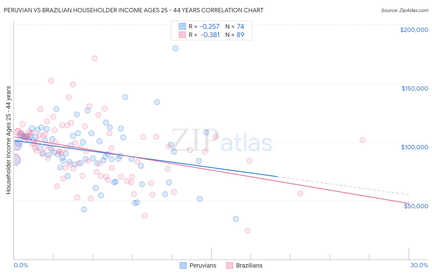 Peruvian vs Brazilian Householder Income Ages 25 - 44 years