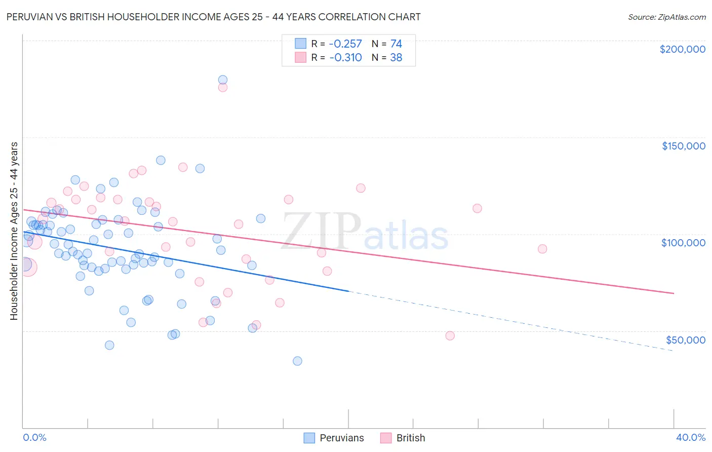 Peruvian vs British Householder Income Ages 25 - 44 years