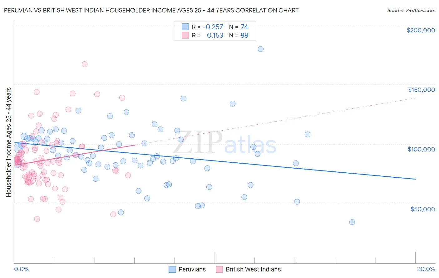 Peruvian vs British West Indian Householder Income Ages 25 - 44 years